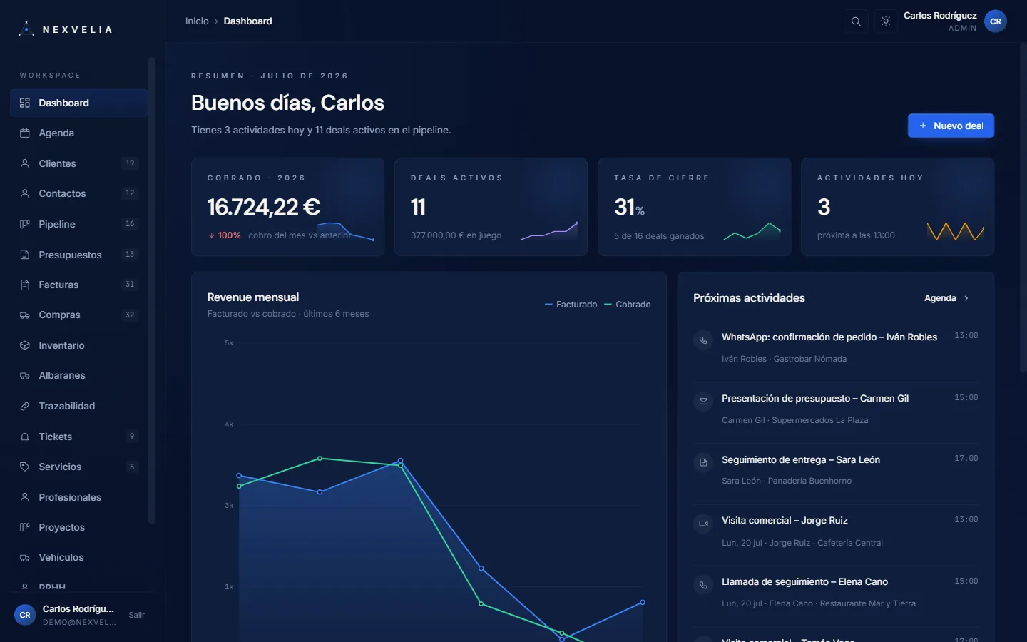 Panel principal de Nexvelia One en modo oscuro: KPIs del mes, ingresos y actividad reciente